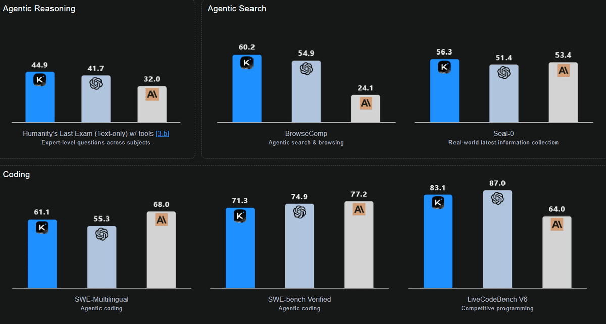Kimi-K2-Thinking Performance