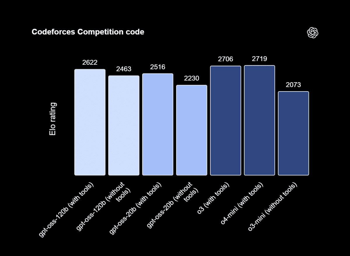 GPT-OSS-120b Analysis