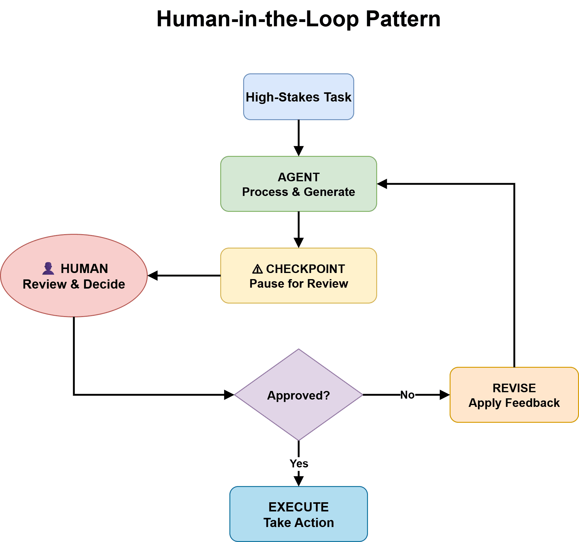 Human-in-the-Loop Pattern