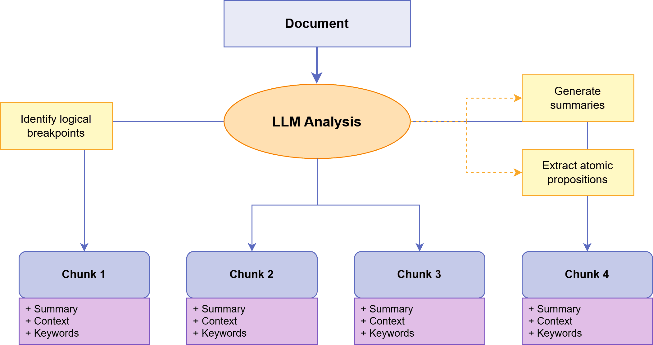LLM-Based Chunking