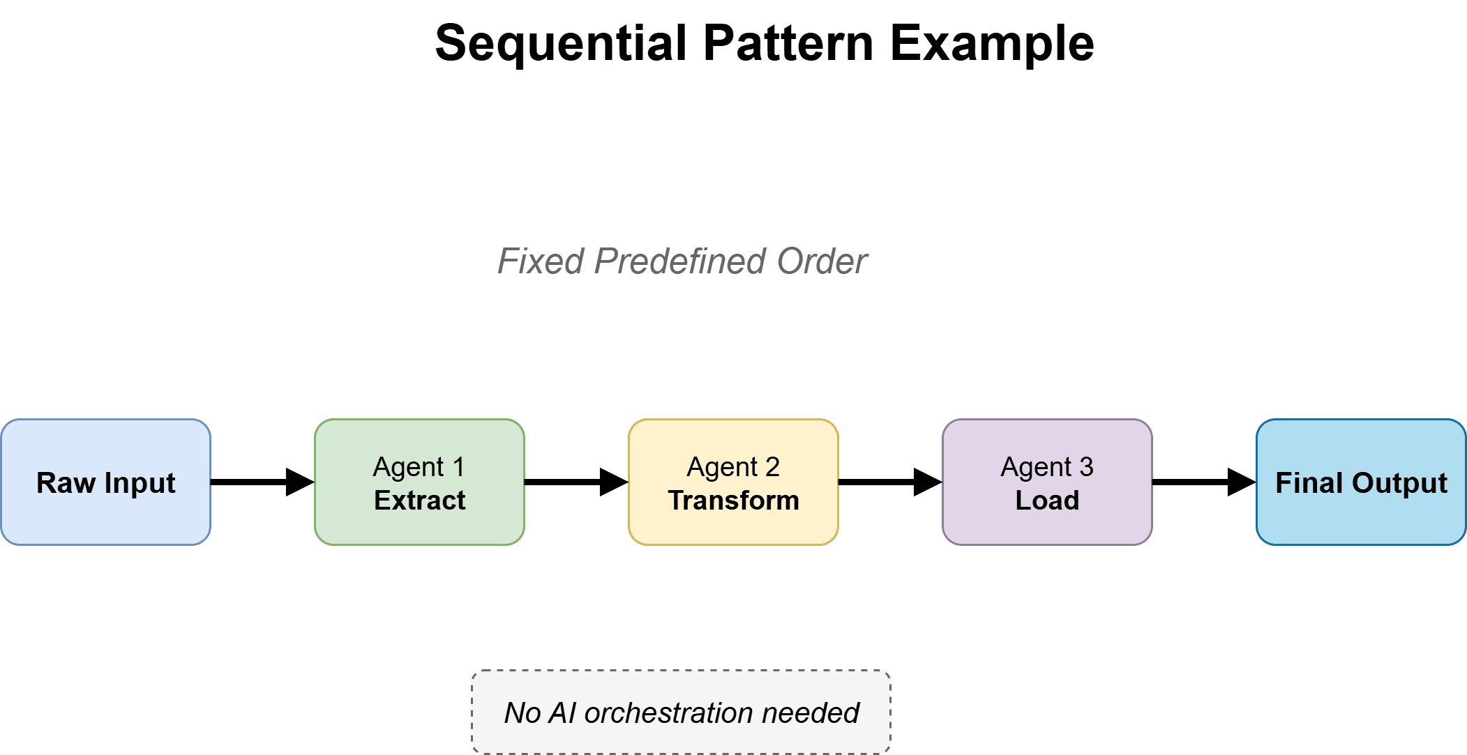 Sequential Workflow