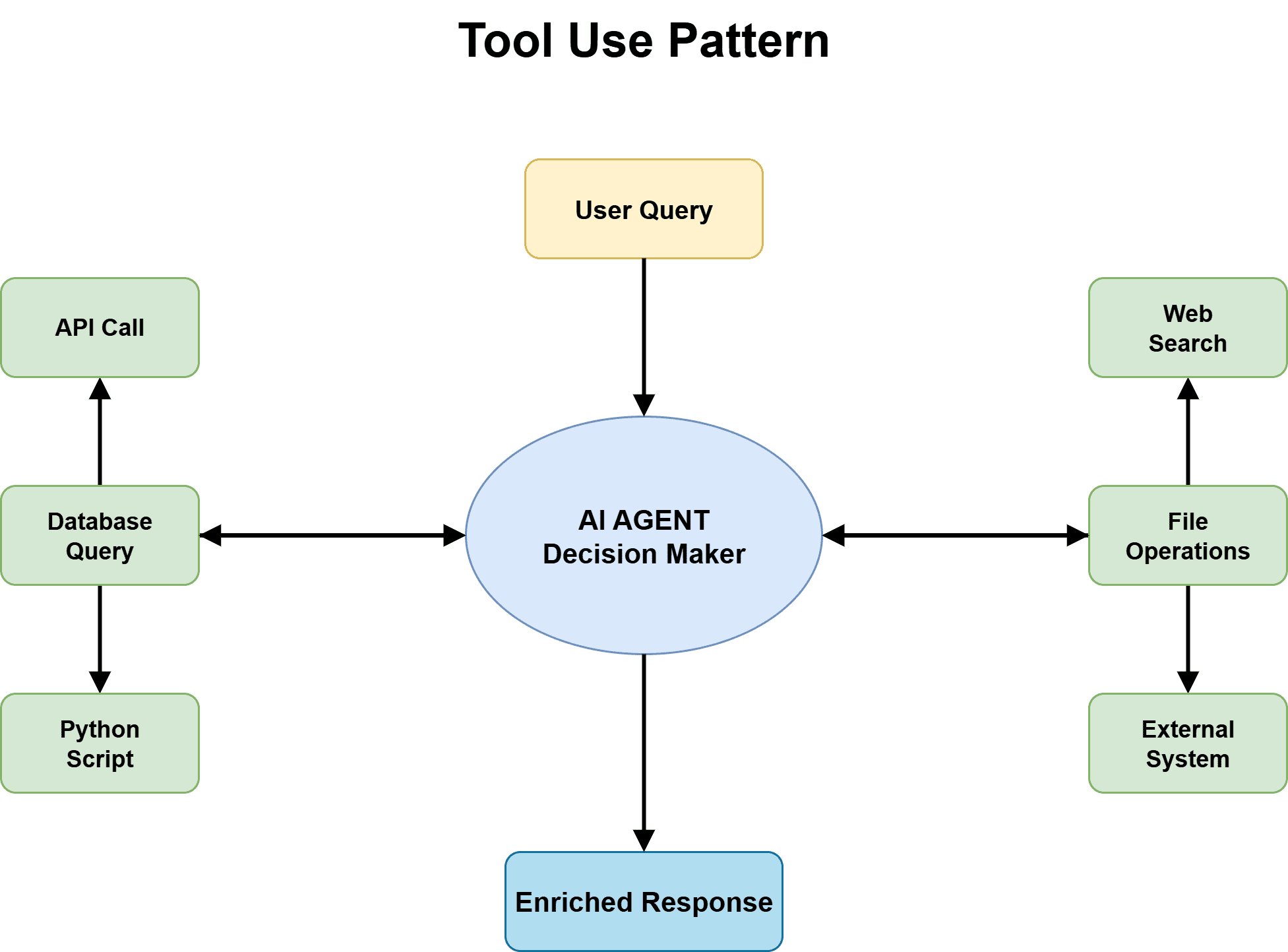 Tool Use Pattern