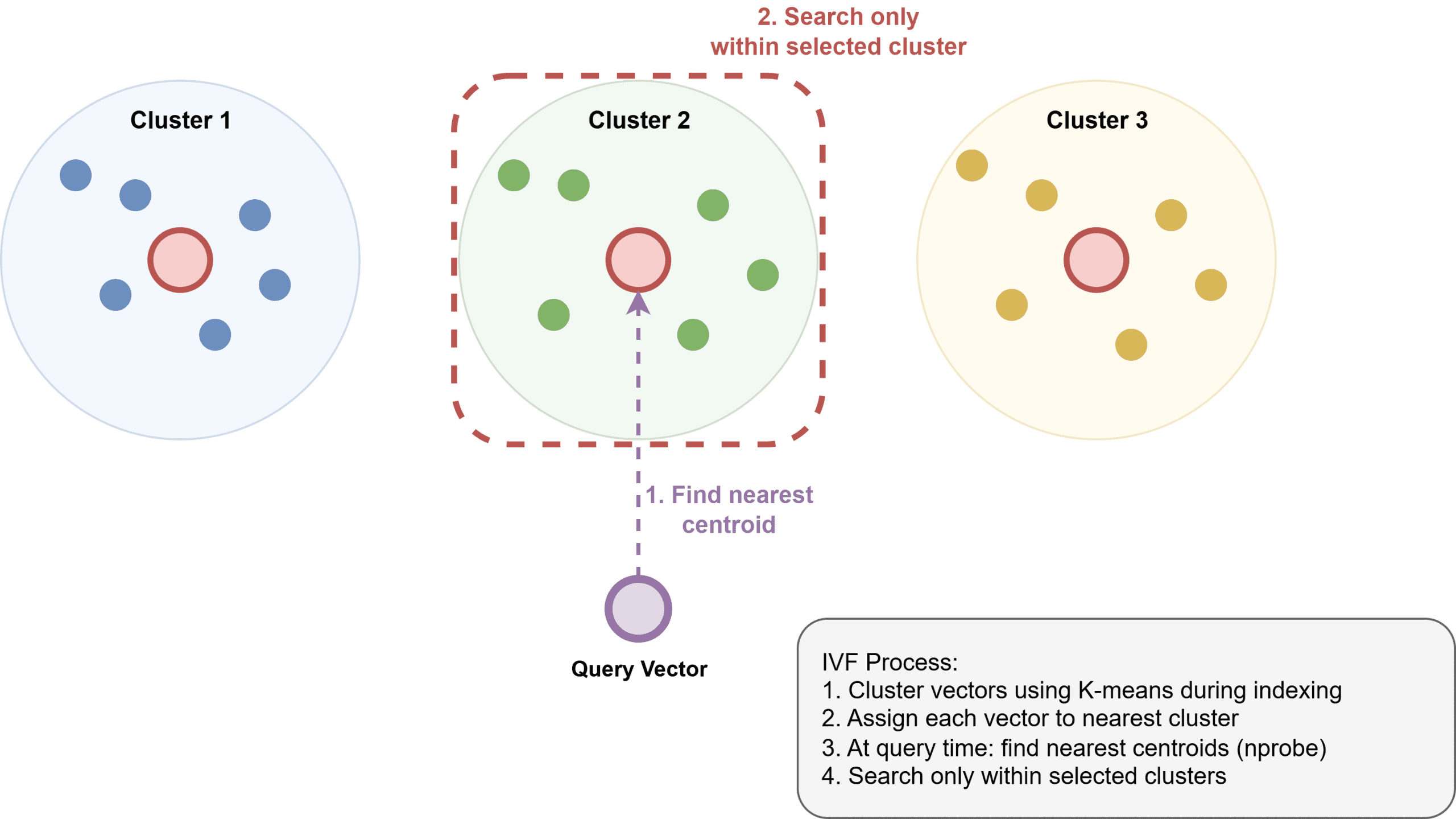 IVF Inverted File Index