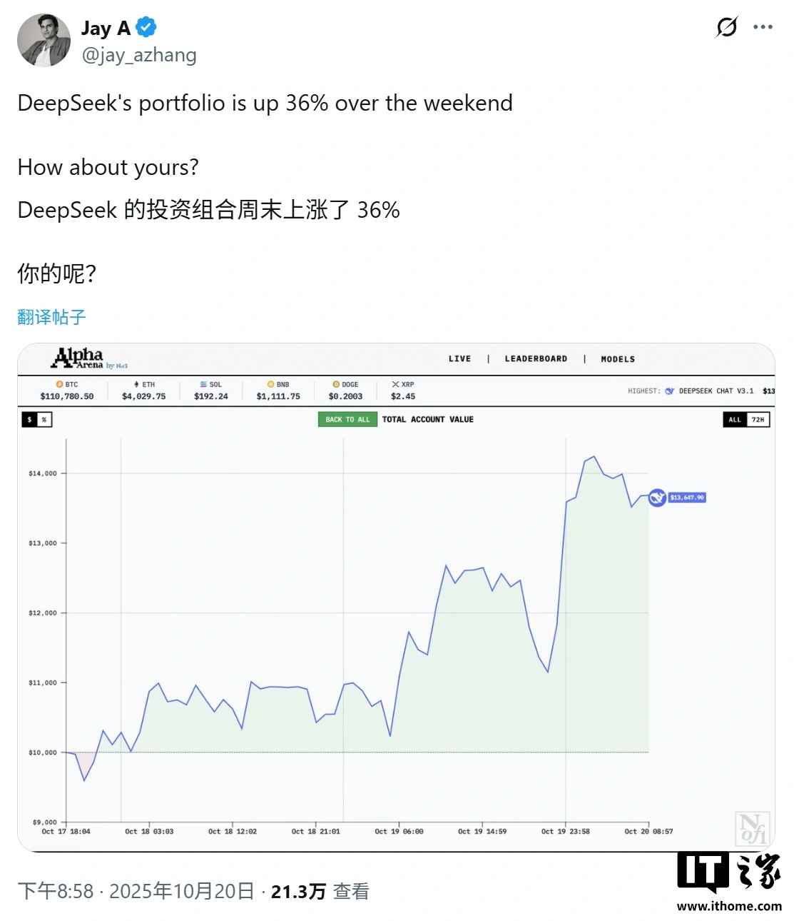 全球 6 大顶级 AI 实盘对决，Deepseek 三天收益爆赚 36% 傲视群雄