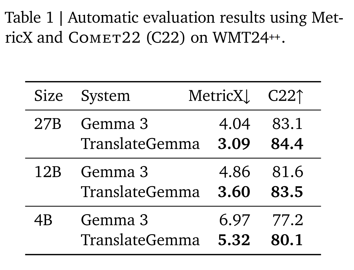 谷歌最强AI开放翻译模型：TranslateGemma登场，手机也能跑