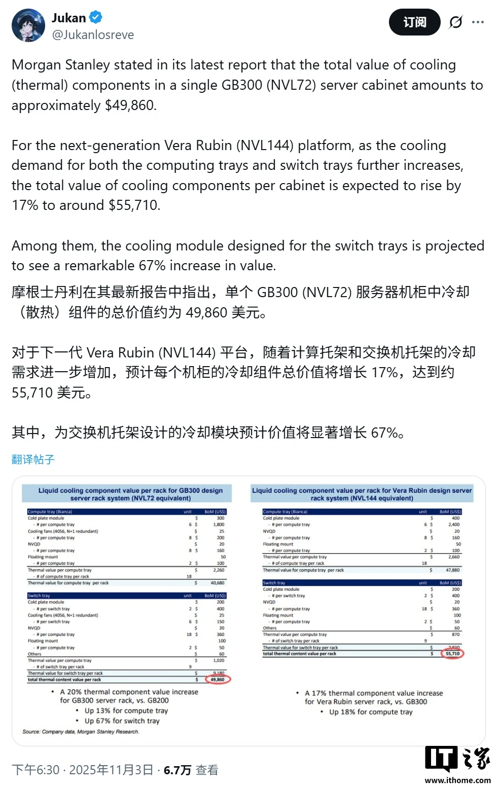 摩根士丹利剖析英伟达 AI 服务器：单套散热成本近 5 万美元，下一代再涨 17%