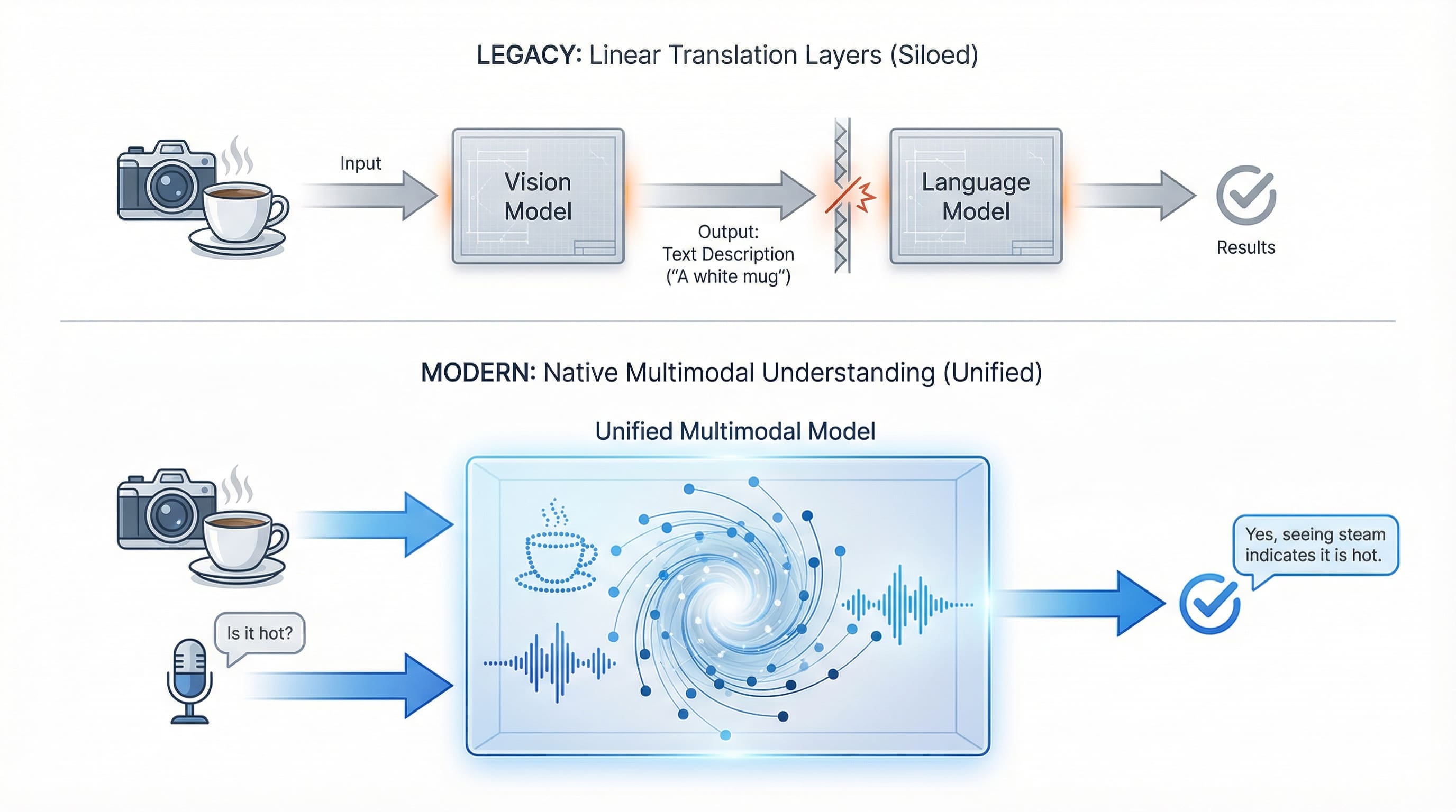 Legacy systems require translation between specialized models while modern multimodal AI processes vision and voice simultaneously in a unified architecture