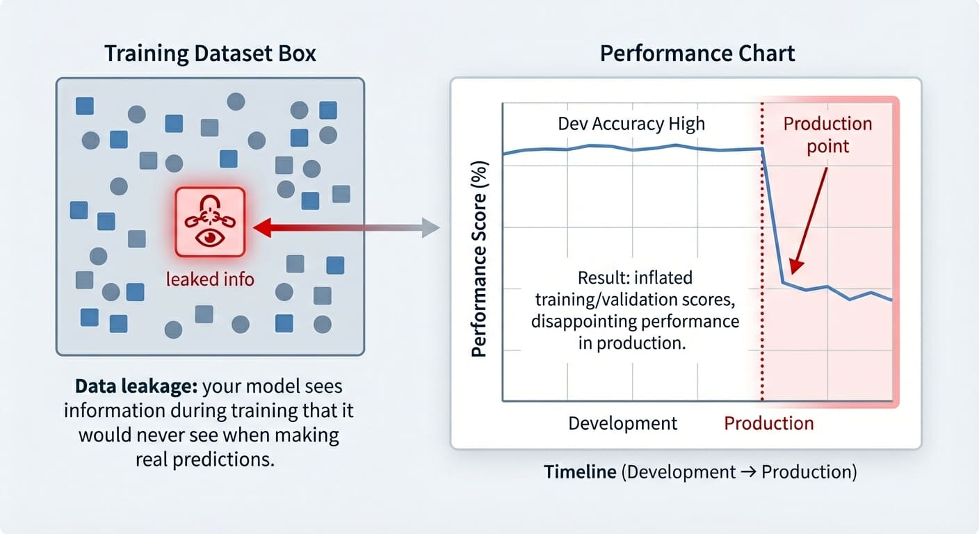 数据泄露可能破坏模型的3种微妙方式（及如何预防）