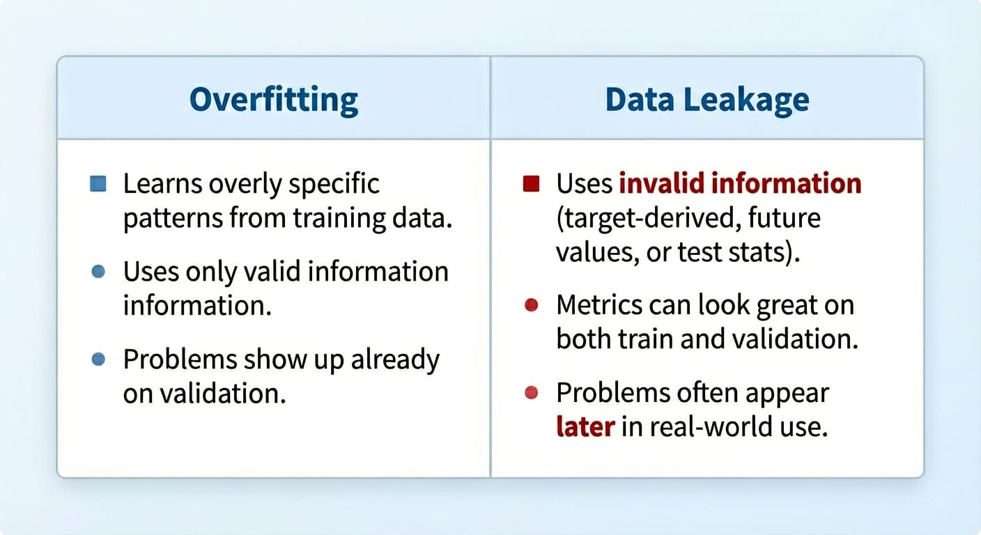 Data Leakage vs. Overfitting