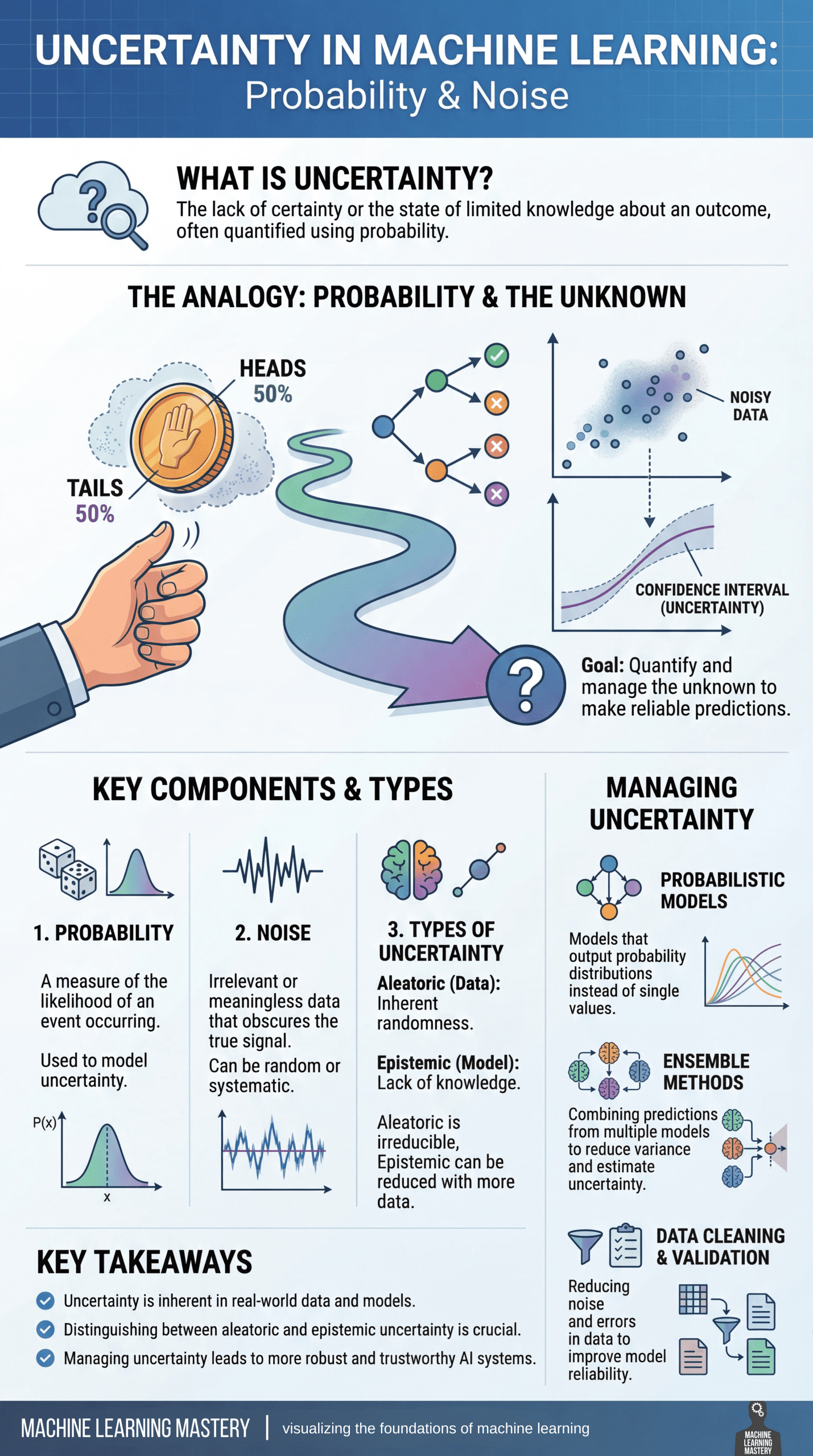 Uncertainty, Probability & Noise: Visualizing the Foundations of Machine Learning