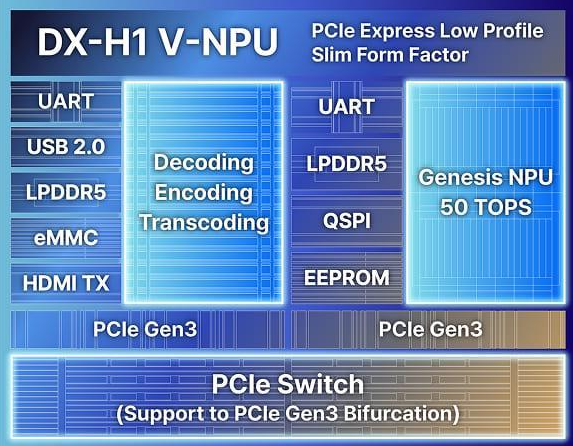 DEEPX发布AI视觉芯片DX-H1：单芯30W可处理数百路视频流