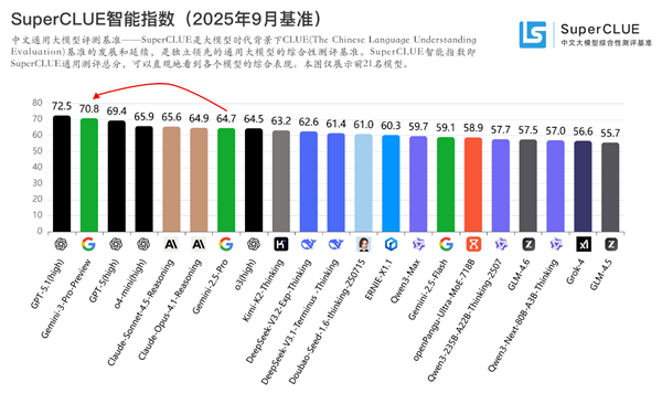 Gemini 3中文测评结果发布：首超GPT-5，位居全球第二