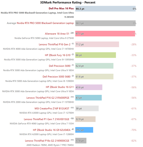 NVIDIA RTX PRO 5000专业显卡首测：居然搭配128GB CAMM2内存