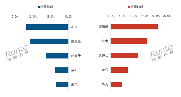 2025年中国智能门锁排行：小米全渠道销量第一！