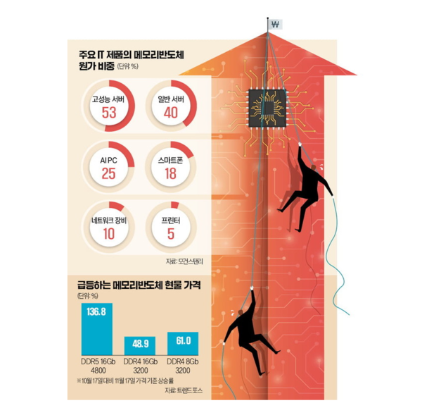 AI导致存储价格暴涨！英伟达和AMD削减入门级显卡：玩家受苦，万元显卡成新趋势