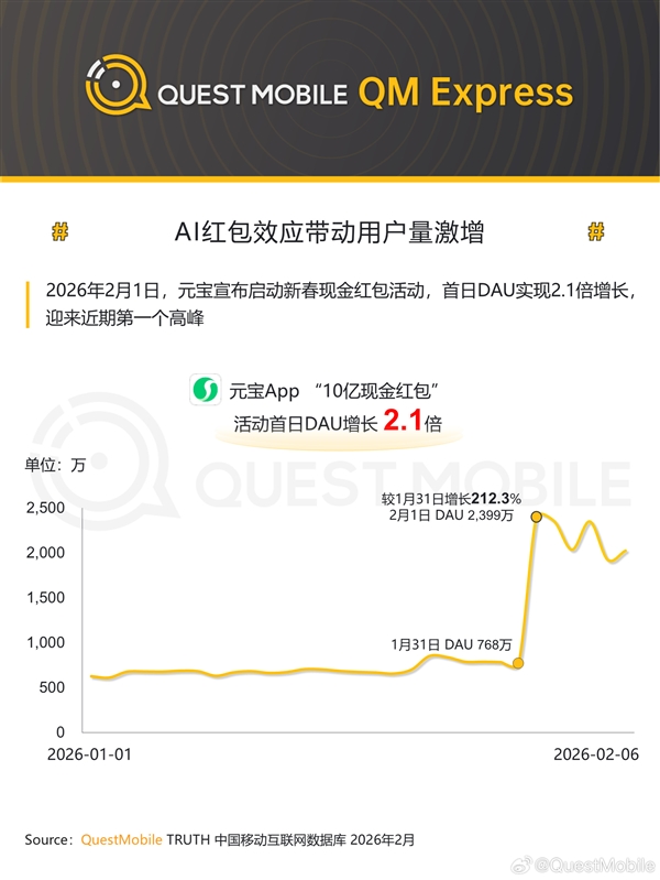 互联网大厂春节红包大战首日战报出炉 千问App日活暴涨727.7%