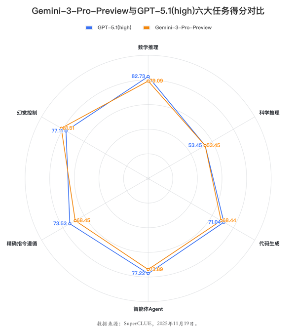 Gemini 3中文测评结果发布：首超GPT-5 全球第二