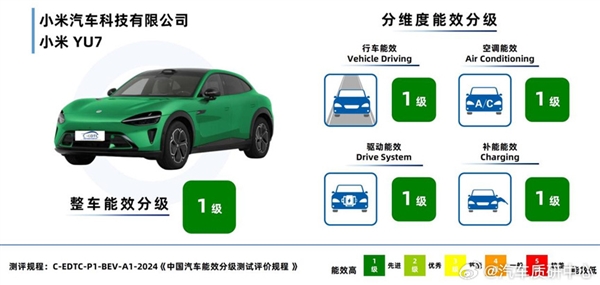 雷军宣布：小米SU7的YU7车型在四大核心能效指标上均获“一级能效”认证