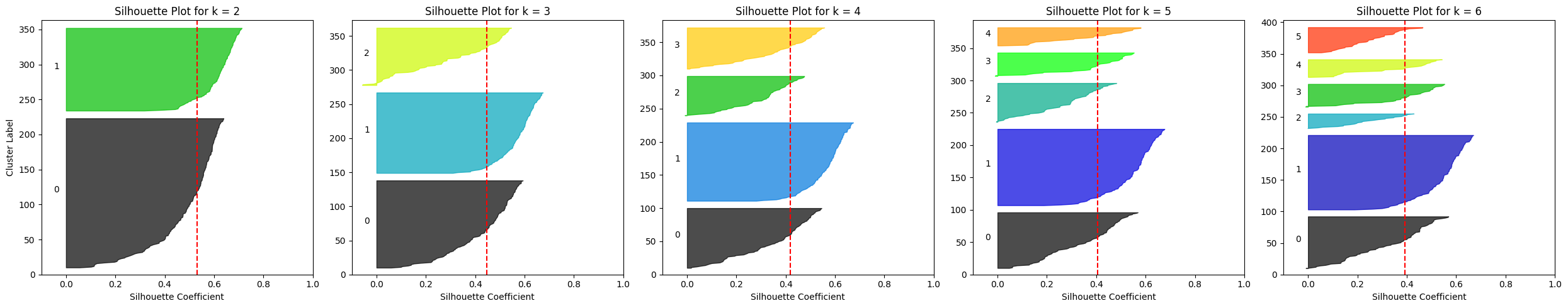 Silhouette plots for multiple k-means configurations on the Penguins dataset