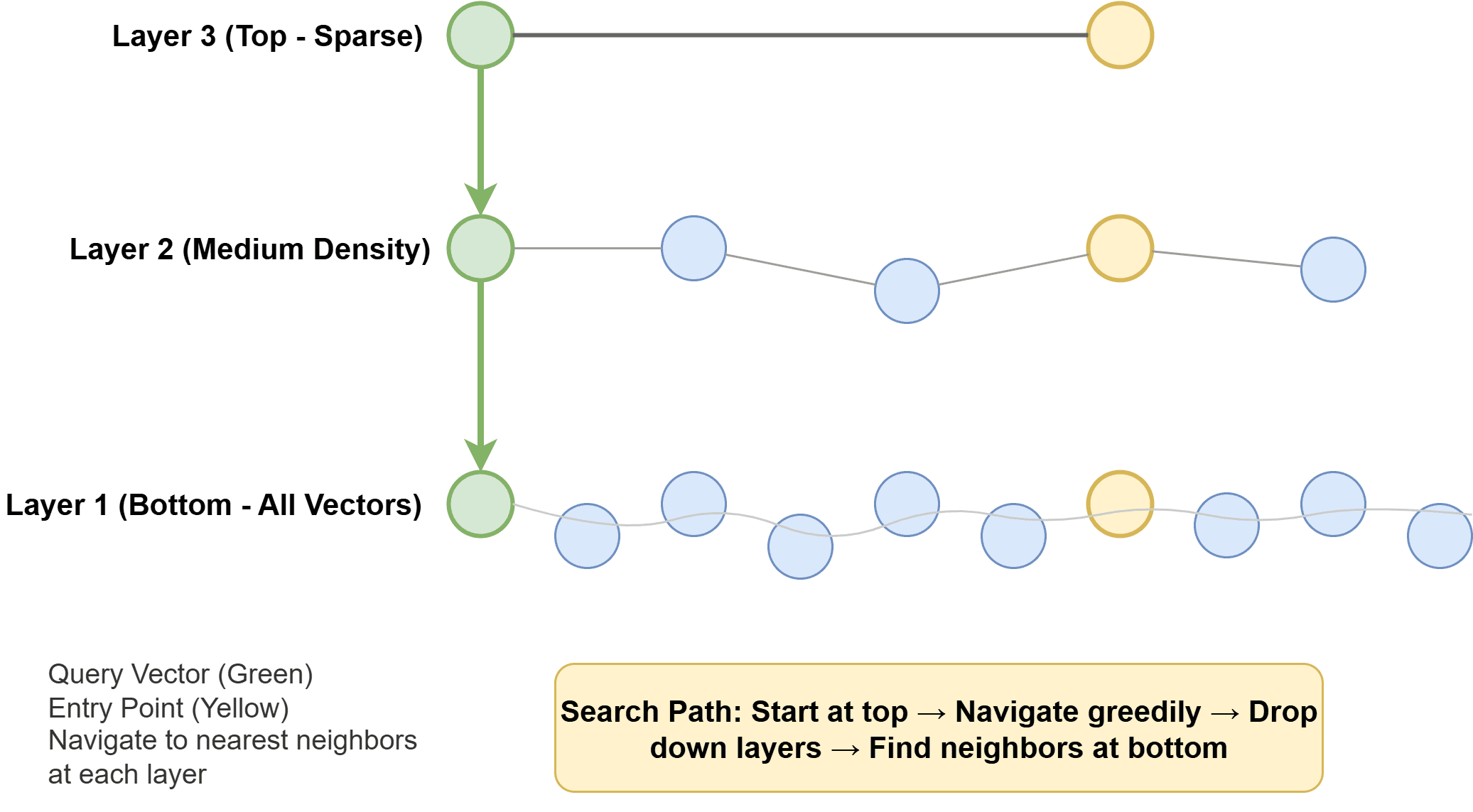 Hierarchical Navigable Small World (HNSW)